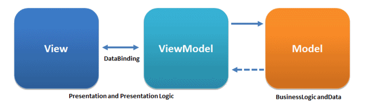 MVVM