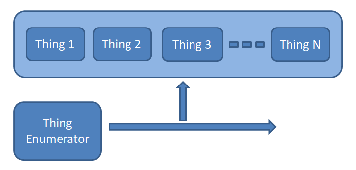 Collection Enumeration Diagram