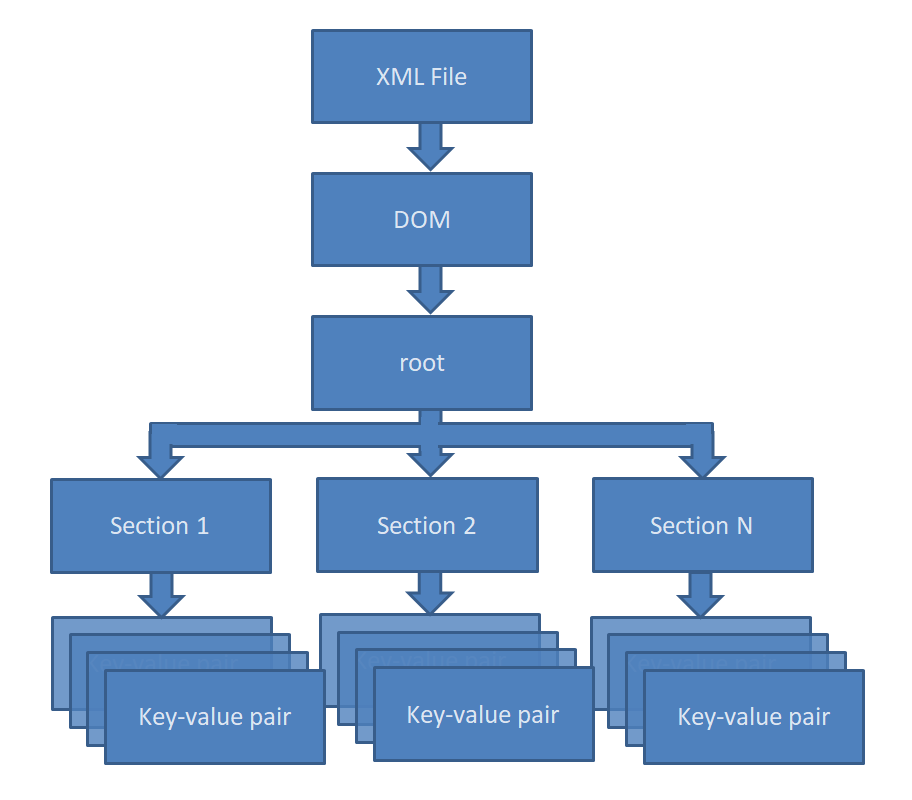 Settings Structure