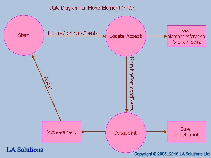 State Diagram for Move Element