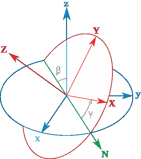 Euler Angles