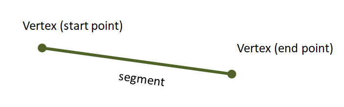 Simple Line and Vertices