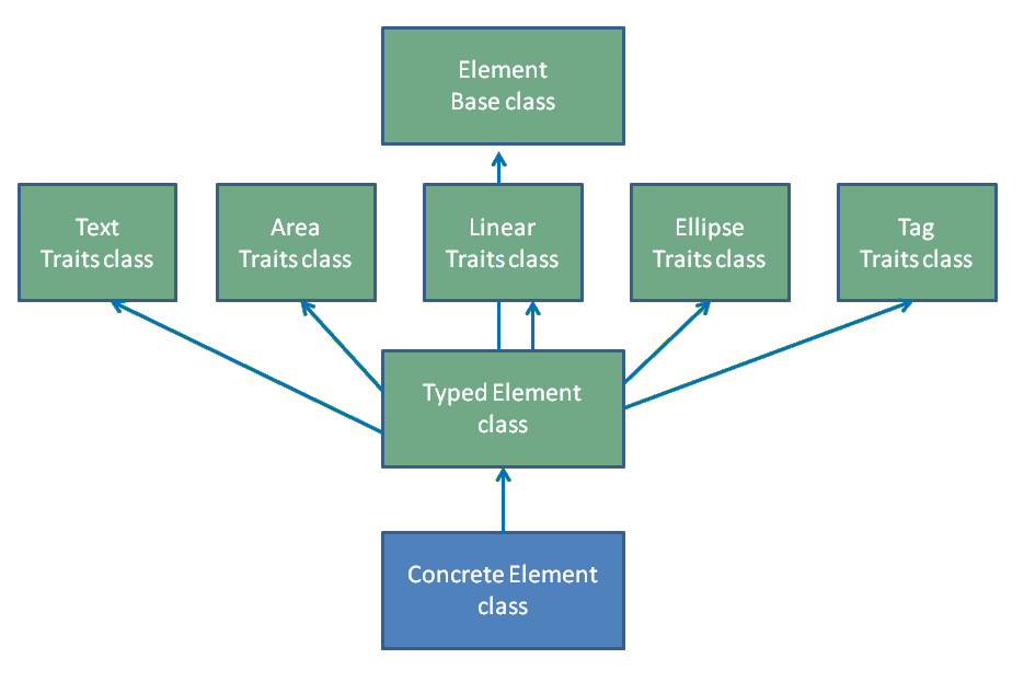 Element Class