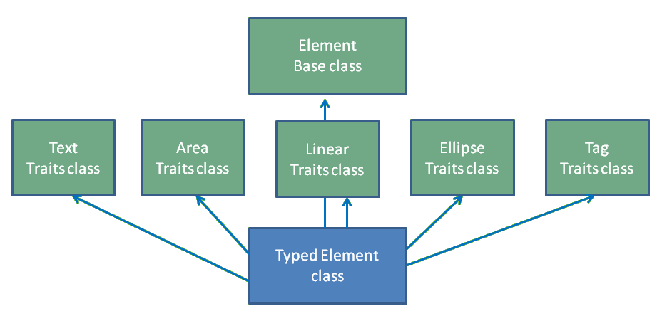 Typed Element Class